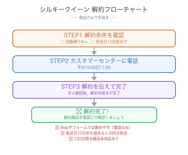 シルキークイーン解約フローチャート