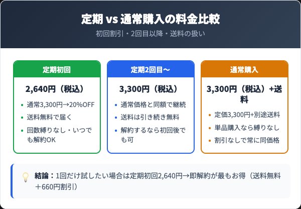 シミーレ定期コースの料金プランと通常購入との違い