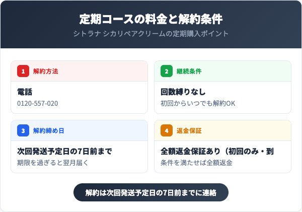 定期コースの料金と解約条件
