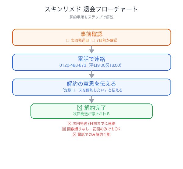 スキンリメド解約フローチャート