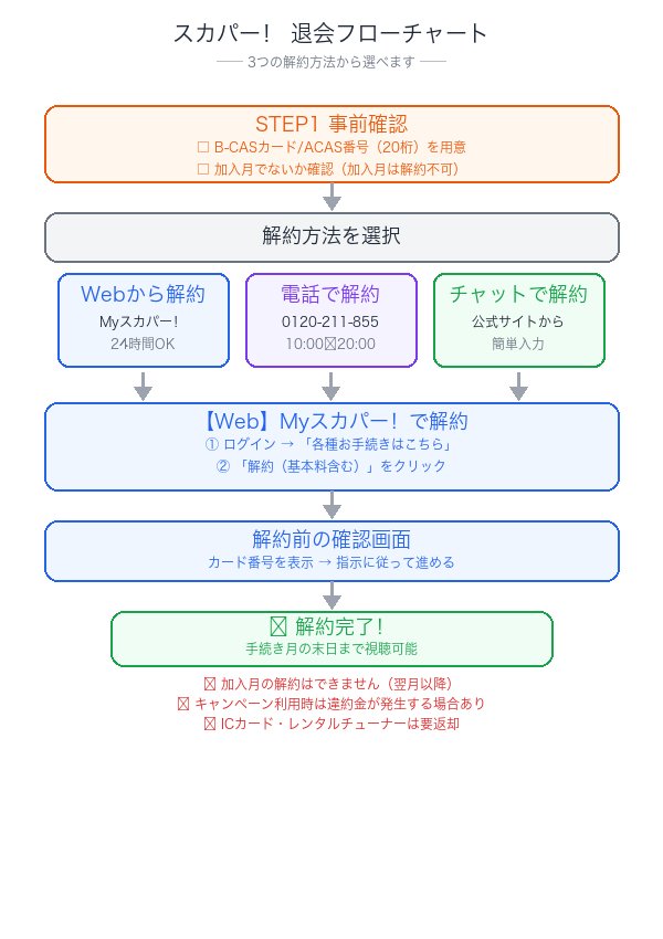 スカパー退会フローチャート