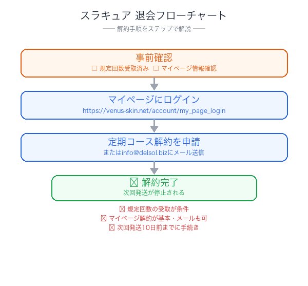 スラキュア解約フローチャート