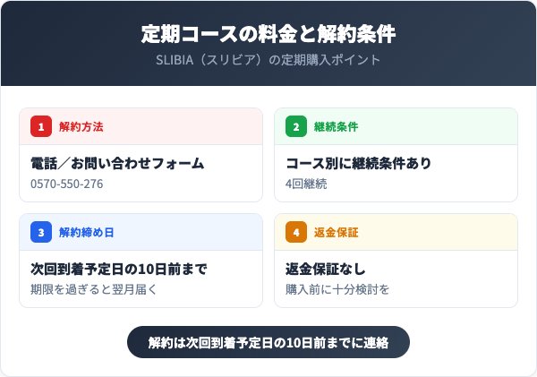 定期コースの料金と解約条件