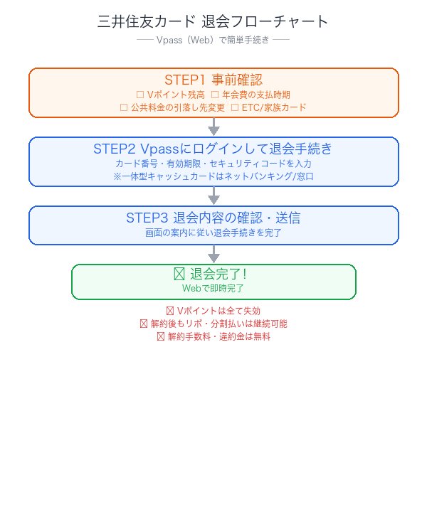 三井住友カード解約フローチャート：事前確認から解約完了までの手順
