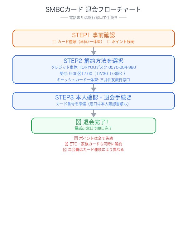 SMBCカード解約フローチャート：カードタイプ別の手続き手順