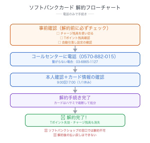 ソフトバンクカード解約フローチャート