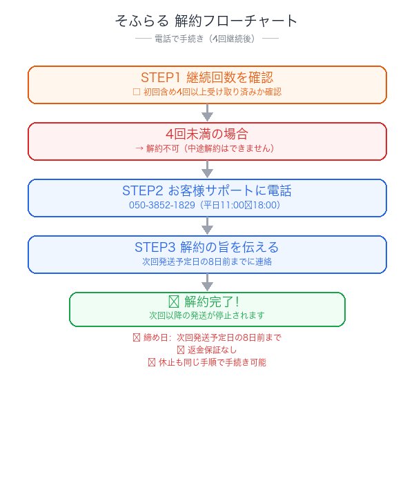 そふらる解約フローチャート