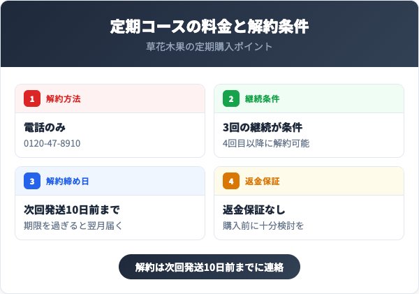 定期コースの料金と解約条件