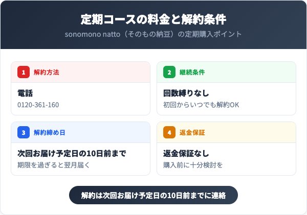 定期コースの料金と解約条件