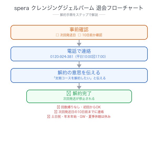 spera クレンジングジェルバーム解約フローチャート