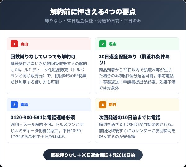 ストレミライン解約前に押さえるべき4つの要点