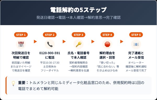ストレミライン解約手順｜電話での5ステップ
