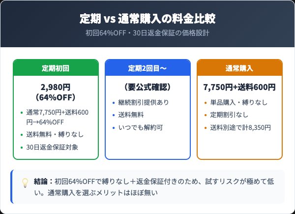 ストレミライン定期コースの料金プランと通常購入の比較