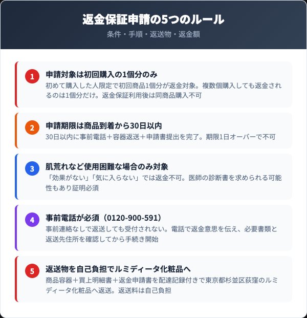 30日返金保証の申請条件と返送ルール