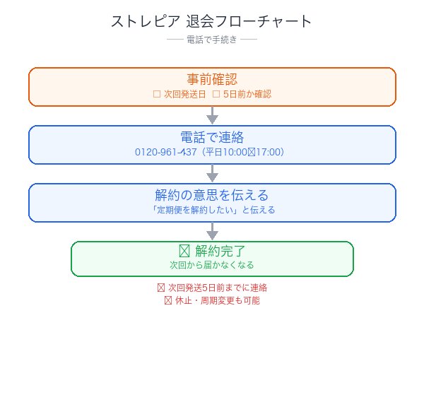 ストレピア解約フローチャート