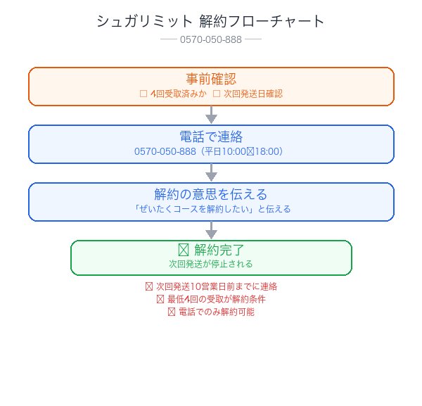 シュガリミット解約フローチャート