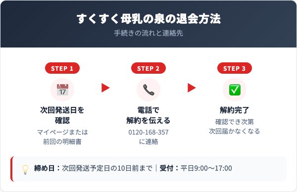 すくすく母乳の泉解約方法【手順を解説】