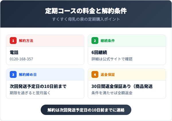 定期コースの料金と解約条件