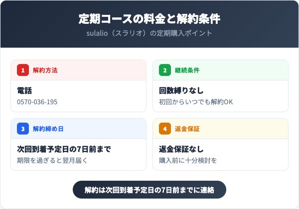 定期コースの料金と解約条件