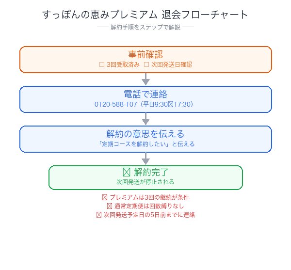 すっぽんの恵みプレミアム解約フローチャート