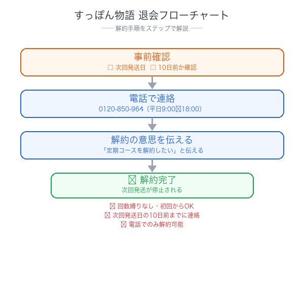 すっぽん物語解約フローチャート