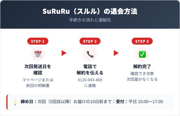 SuRuRu（スルル）解約方法【手順を解説】