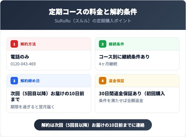 定期コースの料金と解約条件