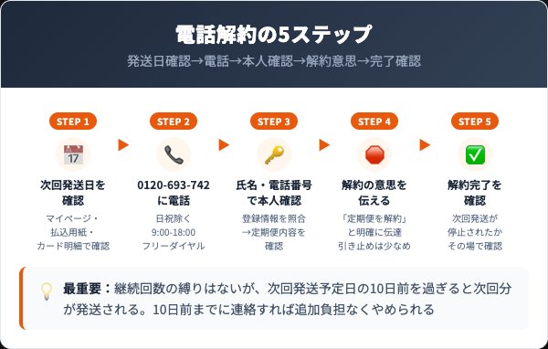 するるのまっ黒シートの解約手順|電話での5ステップ