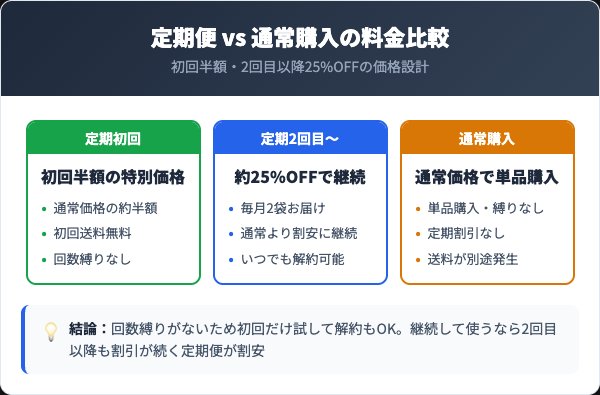 まっ黒シート定期便の料金プランと通常購入の比較