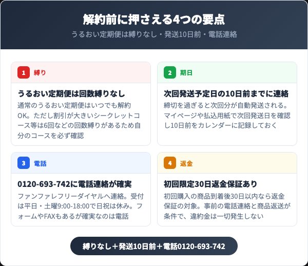 するるのうるおいるを解約する前に知っておくべき4つの要点