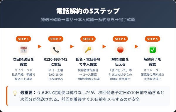 するるのうるおいるの解約手順｜電話での5ステップ