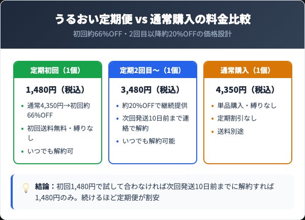 うるおい定期便の料金プランと通常購入の比較