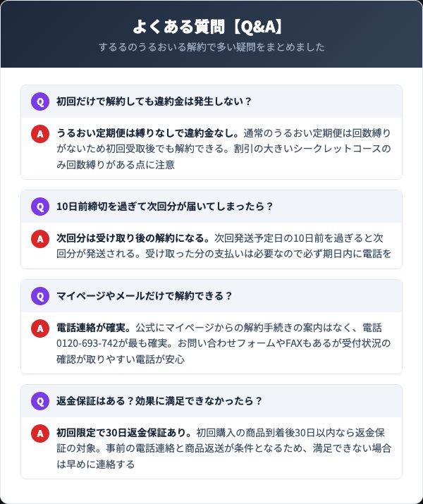 するるのうるおいるの解約に関するよくある質問