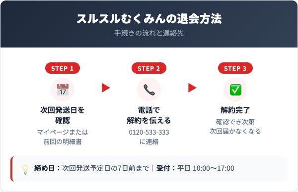 スルスルむくみん解約方法【手順を解説】