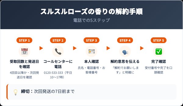 スルスルローズの香りの解約手順|電話での5ステップ