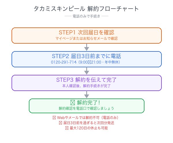 タカミスキンピール解約フローチャート