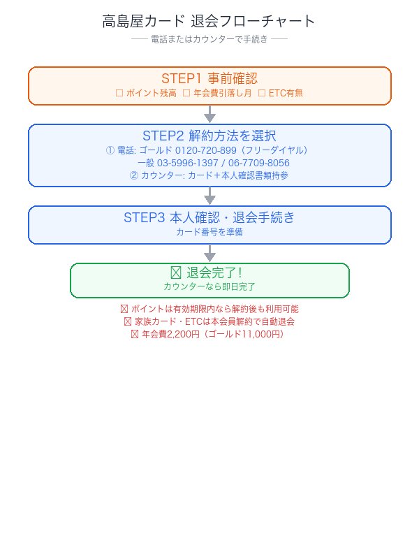 高島屋カード解約フローチャート:電話・カウンターの手順