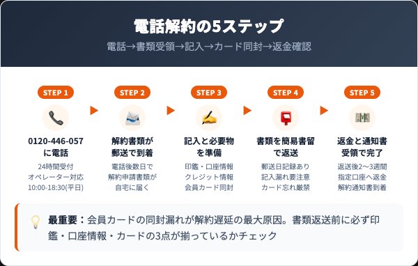 エステティックTBCの解約手順｜電話での5ステップ