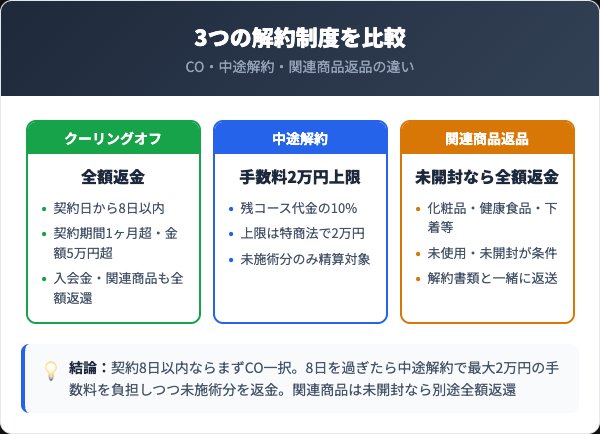 クーリングオフと中途解約・関連商品返品の制度比較