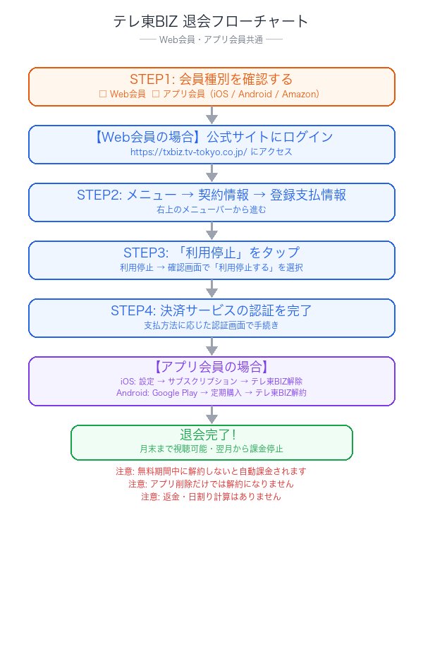 テレ東BIZ退会フローチャート