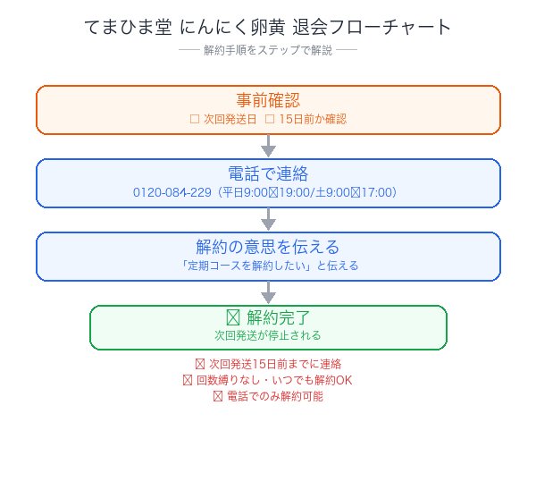 てまひま堂 にんにく卵黄解約フローチャート