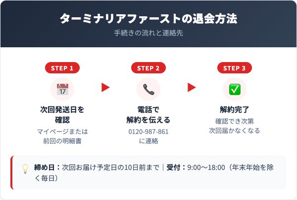 ターミナリアファースト解約方法【手順を解説】
