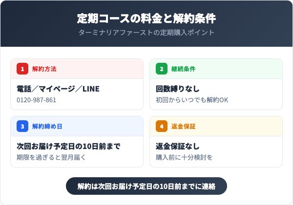 定期コースの料金と解約条件