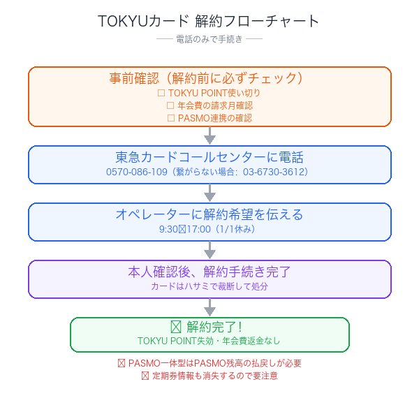 TOKYUカード解約フローチャート