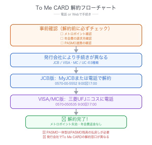 To Me CARD解約フローチャート