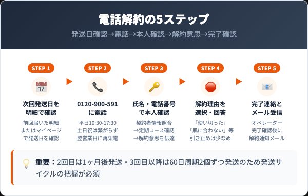 トルメランの解約手順5ステップ