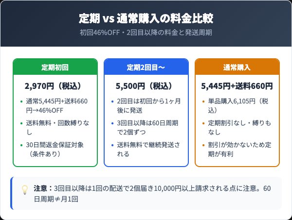トルメラン定期コースの料金プランと発送サイクル