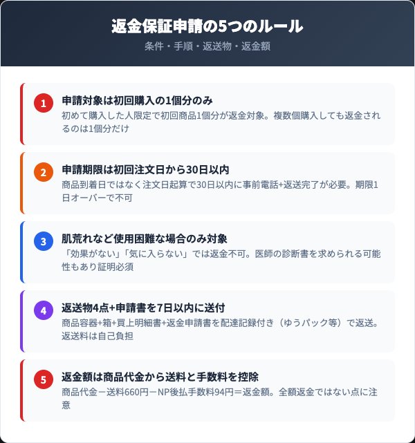 30日間返金保証の申請条件と返送ルール