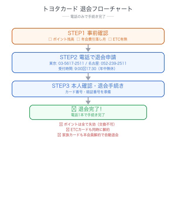 トヨタカード解約フローチャート：電話から解約完了までの手順