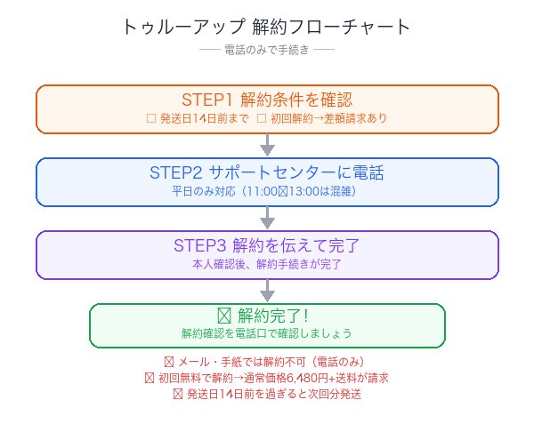 トゥルーアップ解約フローチャート